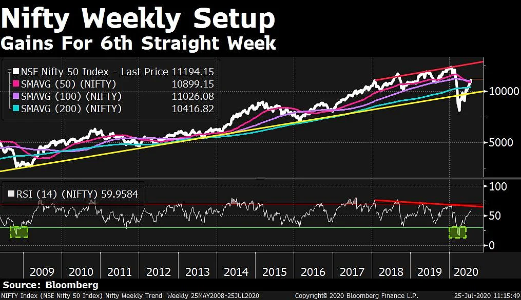 In Charts: What Technicals Are Saying About Indian Markets