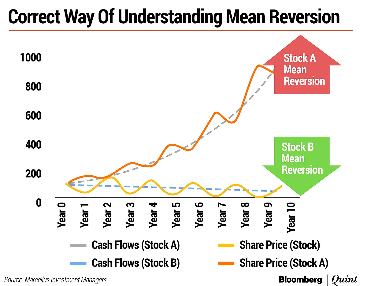 Mean Reversion: Universal Truth Or Human Delusion?