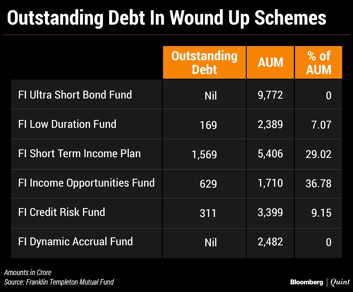 Franklin Templeton Recovers Rs 2,666 Crore In Six Wound-Up Mutual Fund Schemes