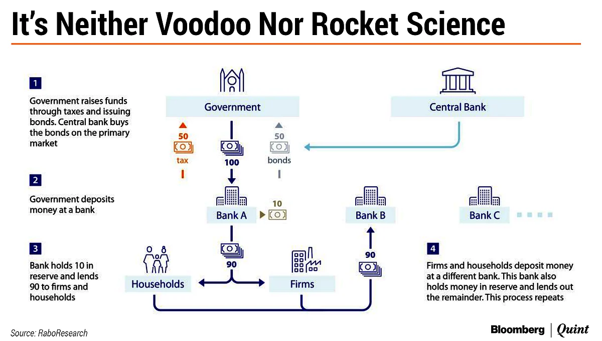 Should India Print Money To Fight Covid-19?