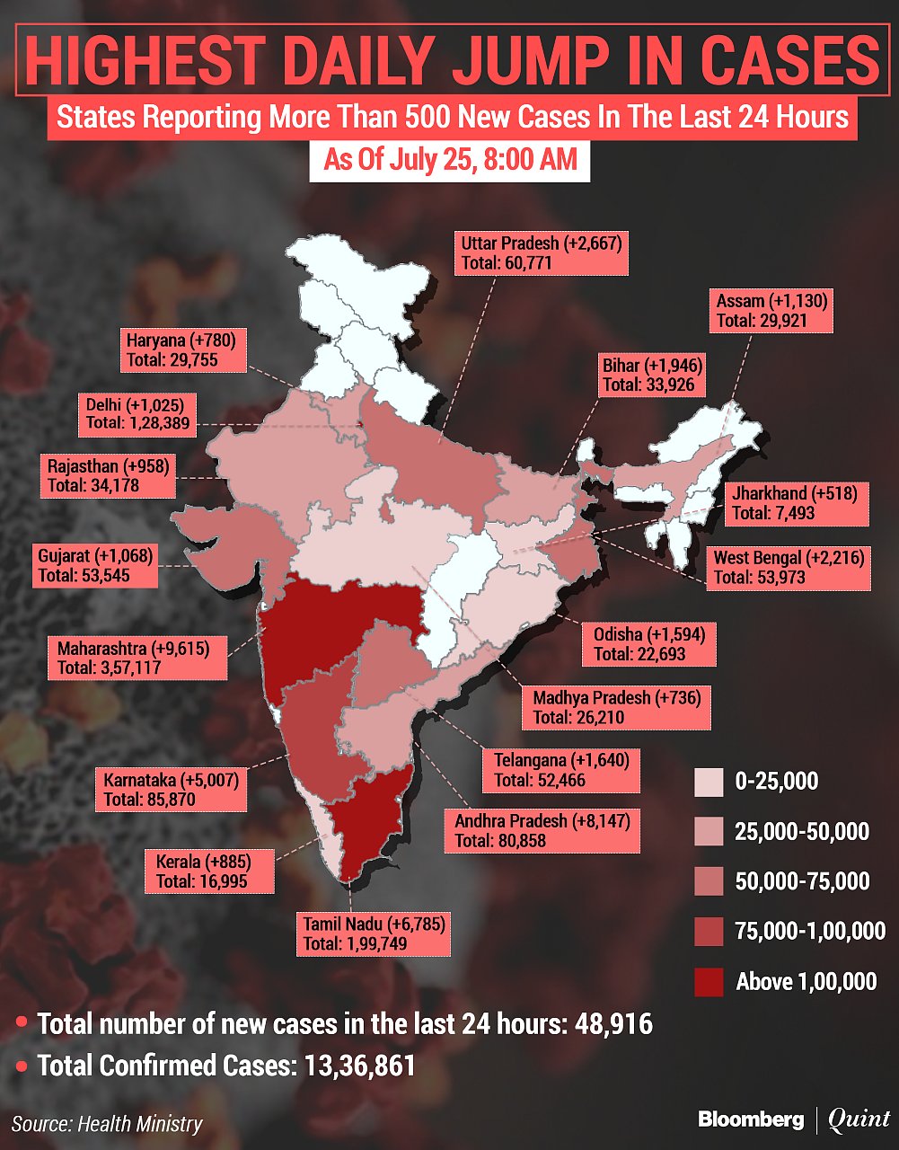 Coronavirus India Updates: India’s Covid-19 Tally Crosses 13-Lakh Mark; Shivraj Singh Chouhan Tests Positive