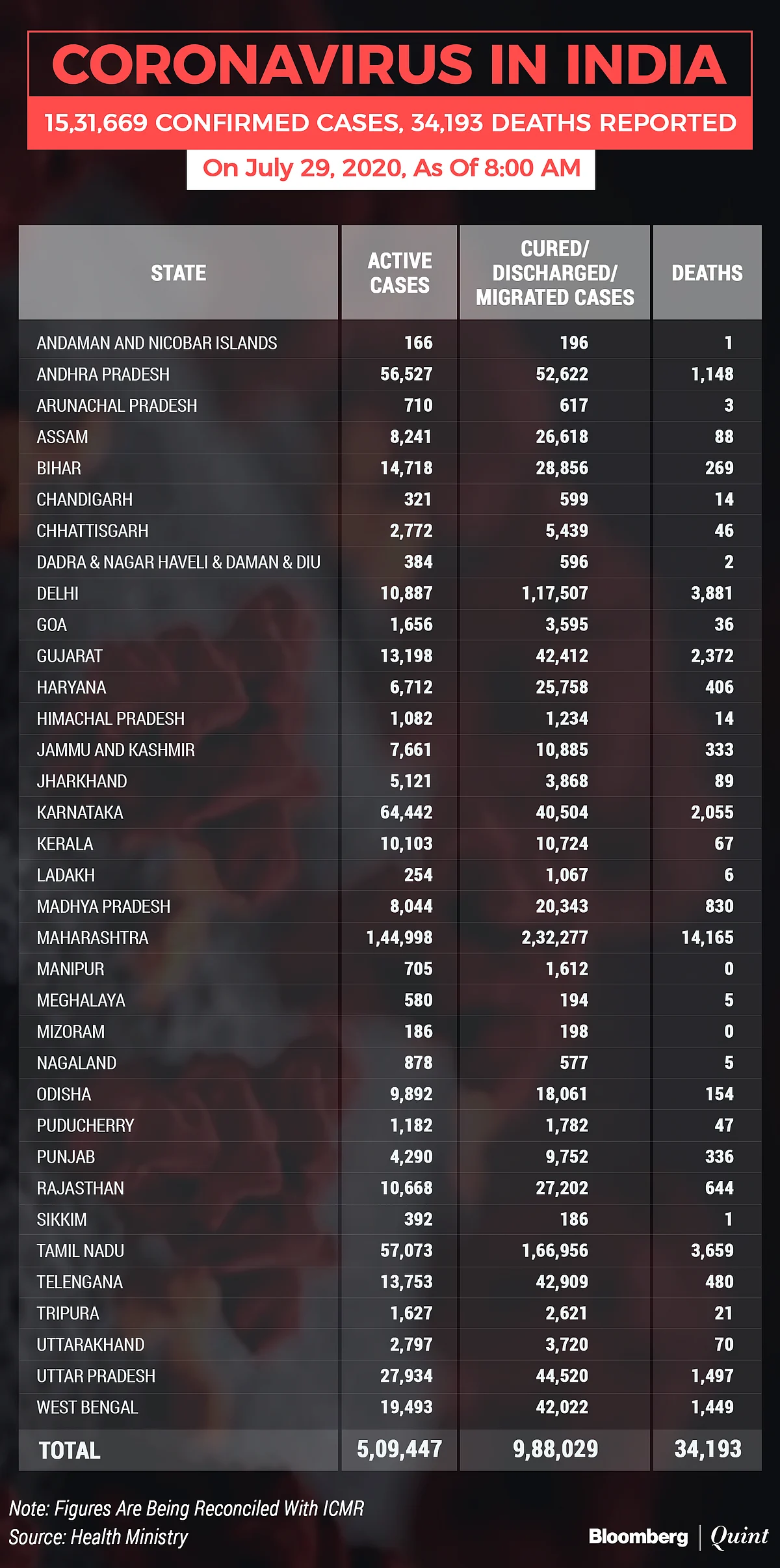 Coronavirus India Updates: India To Lift Night Curfew Outside Containment Zones, Reopen Gyms From Aug. 5 In Unlock 3.0