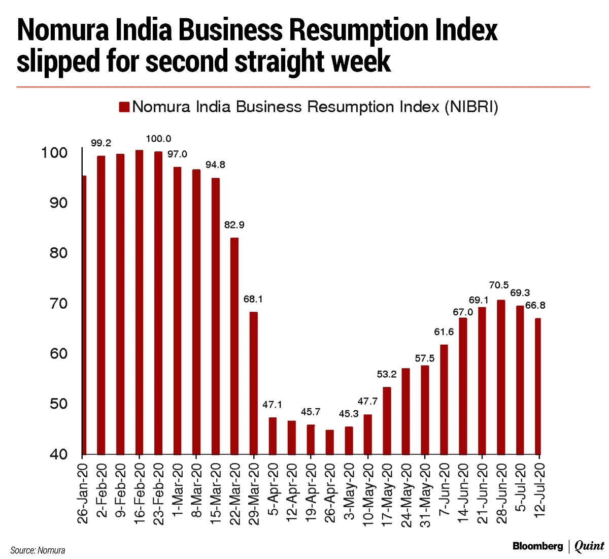 Covid-19: Shape Of India’s Economic Recovery Goes From V To W-ish