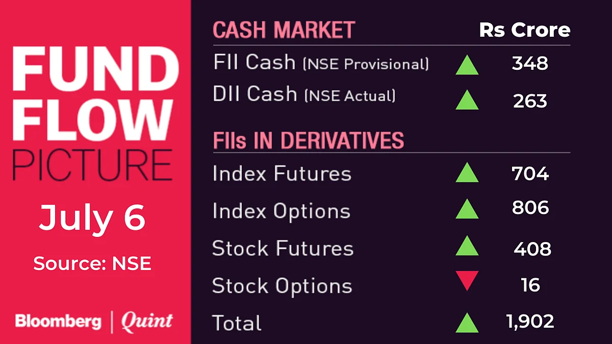 Stocks To Watch: Bajaj Finance, Bandhan Bank, Emami, Godrej Consumer, HUL, PVR, Shree Renuka Sugars, Shriram Transport