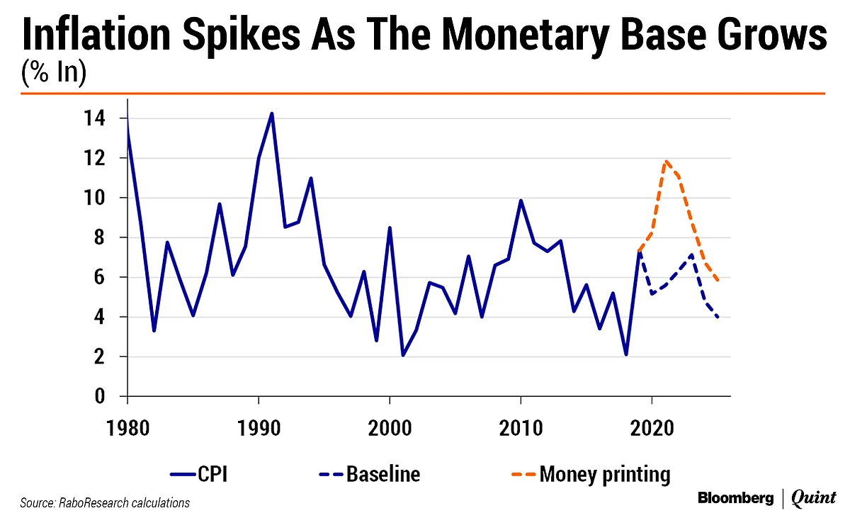 Should India Print Money To Fight Covid-19?