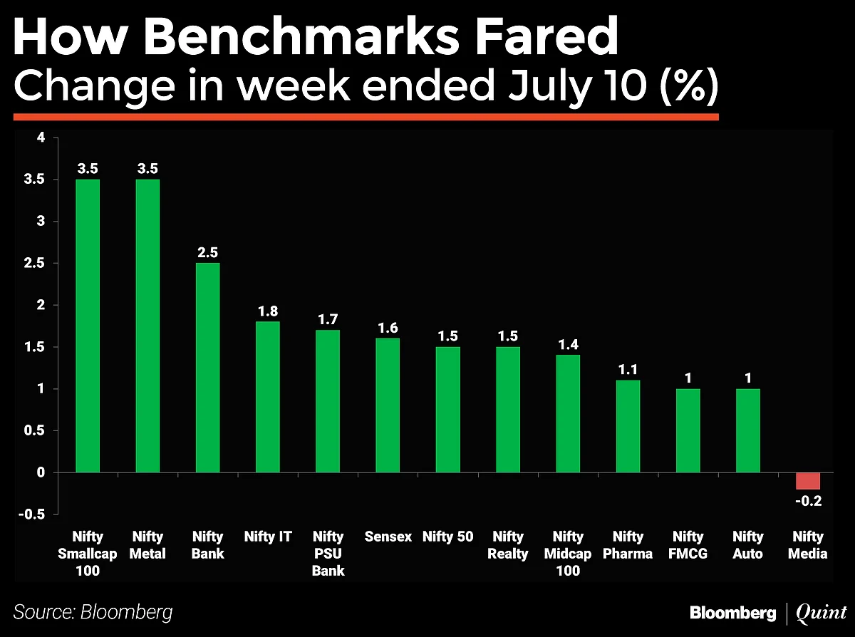 In Charts: What Technicals Are Saying About Indian Markets