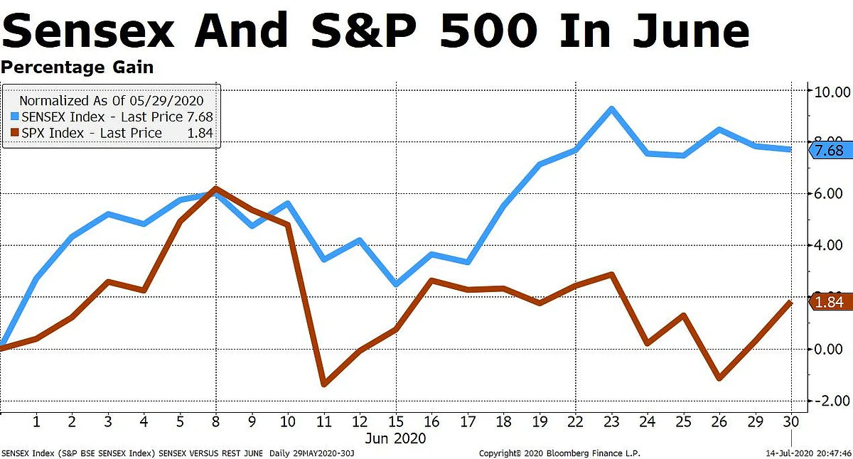 Economy Down, Stock Market Up; Why This Dissonance?