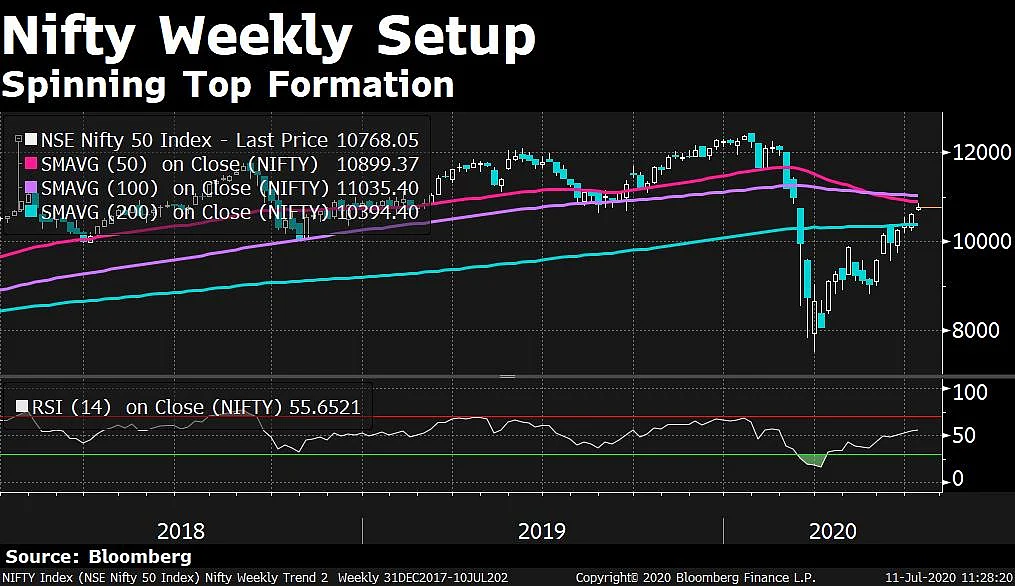 In Charts: What Technicals Are Saying About Indian Markets