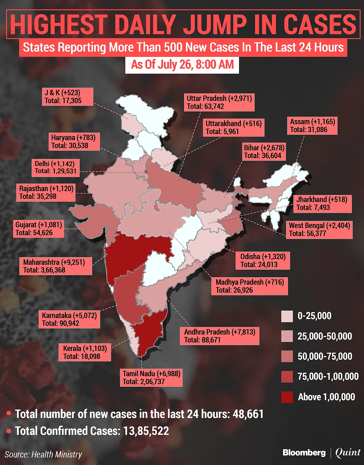 Coronavirus India Updates: India’s Covid-19 Tally Near 14-Lakh Mark; Adds Almost 50,000 New Cases For Third Day