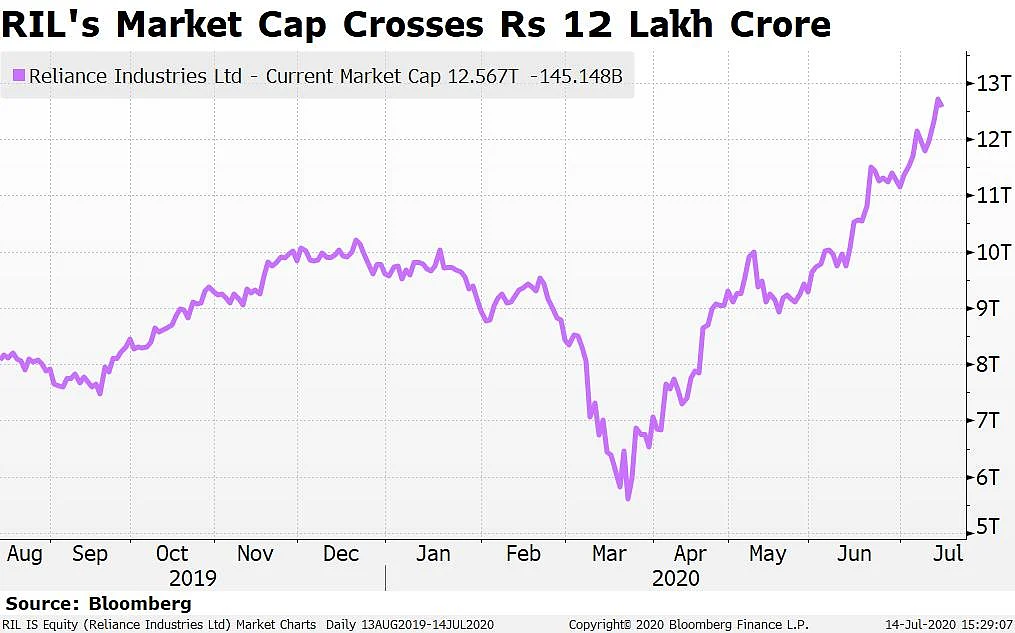 How RIL Shares Have Performed — From AGM To AGM