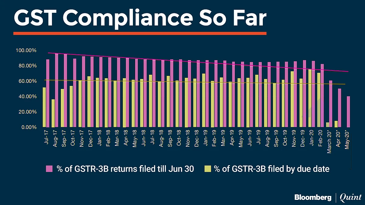 Data by GST Network
