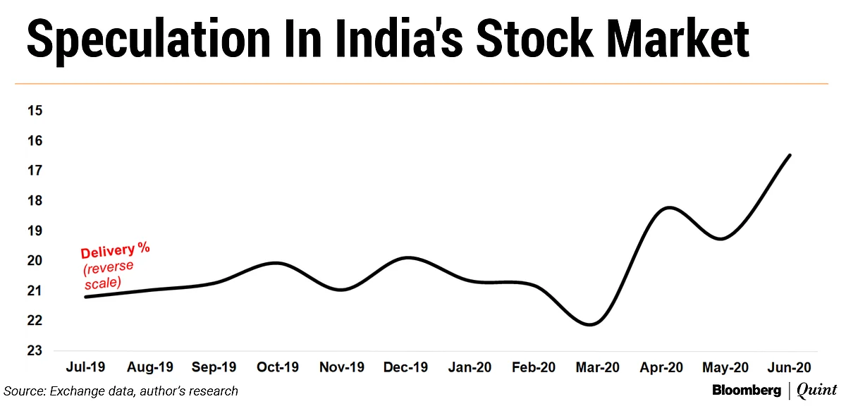 Economy Down, Stock Market Up; Why This Dissonance?