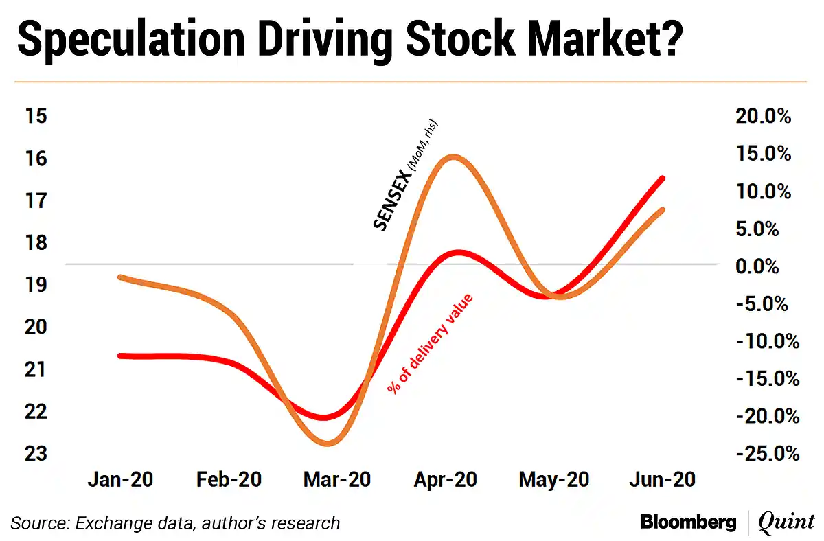 Economy Down, Stock Market Up; Why This Dissonance?
