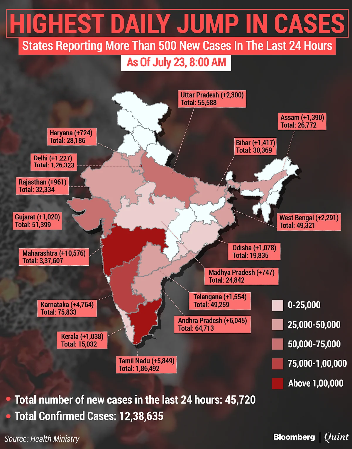 Coronavirus India Updates: Tally Tops 12 Lakh; Deaths Inch Towards 30,000