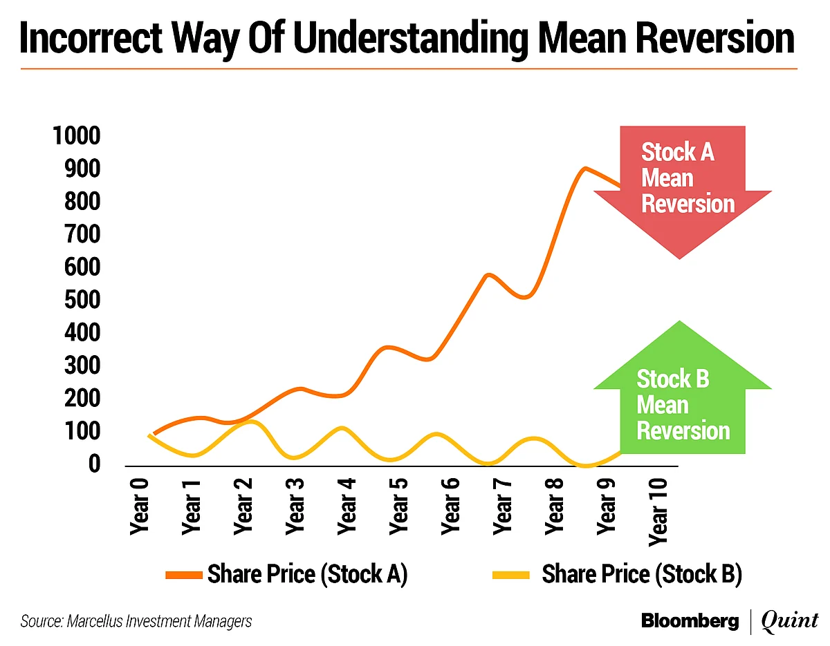 Mean Reversion: Universal Truth Or Human Delusion?