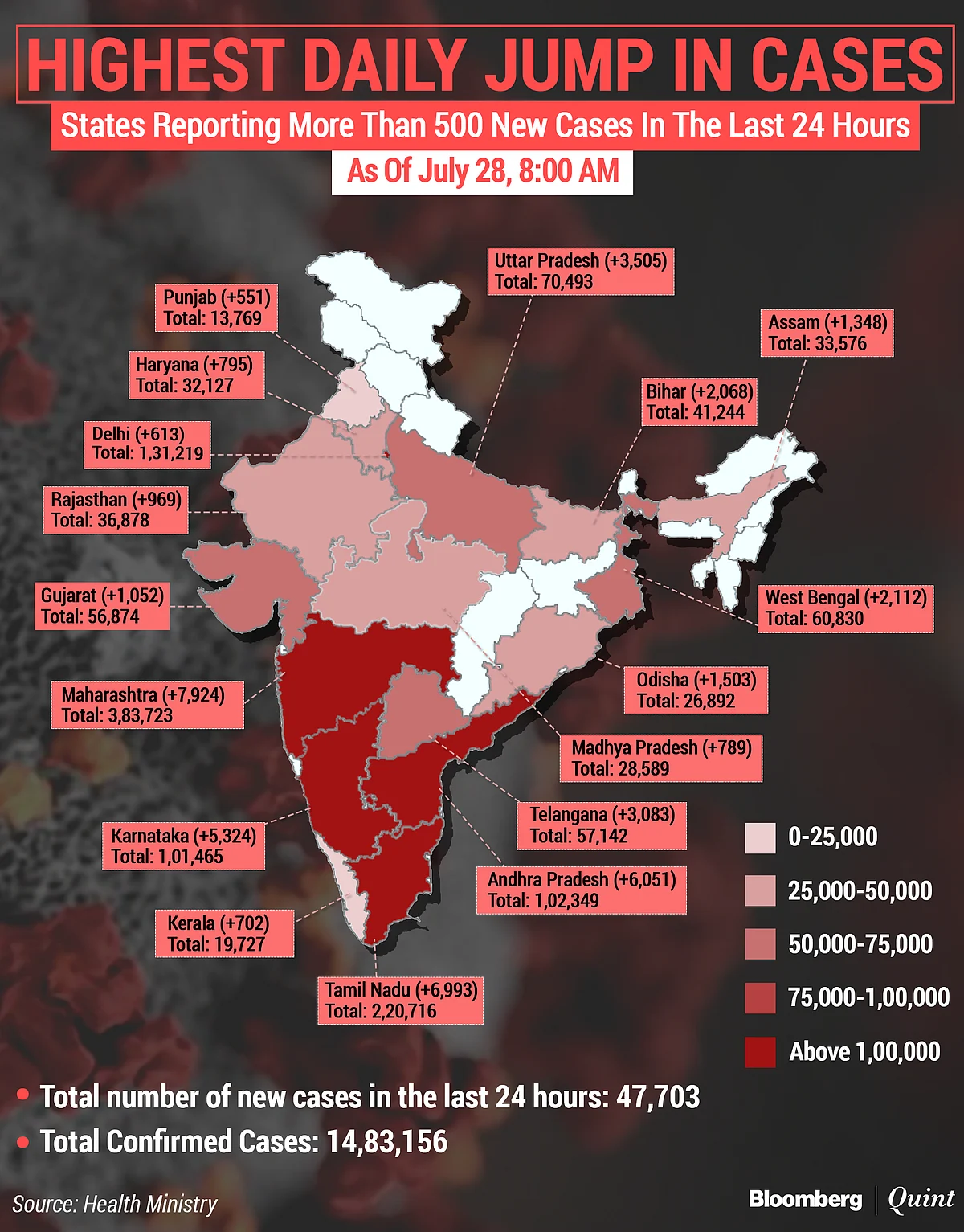 Coronavirus India Updates: Fastest Rate Of Infection Takes India Covid-19 Tally Past 14.8 Lakh
