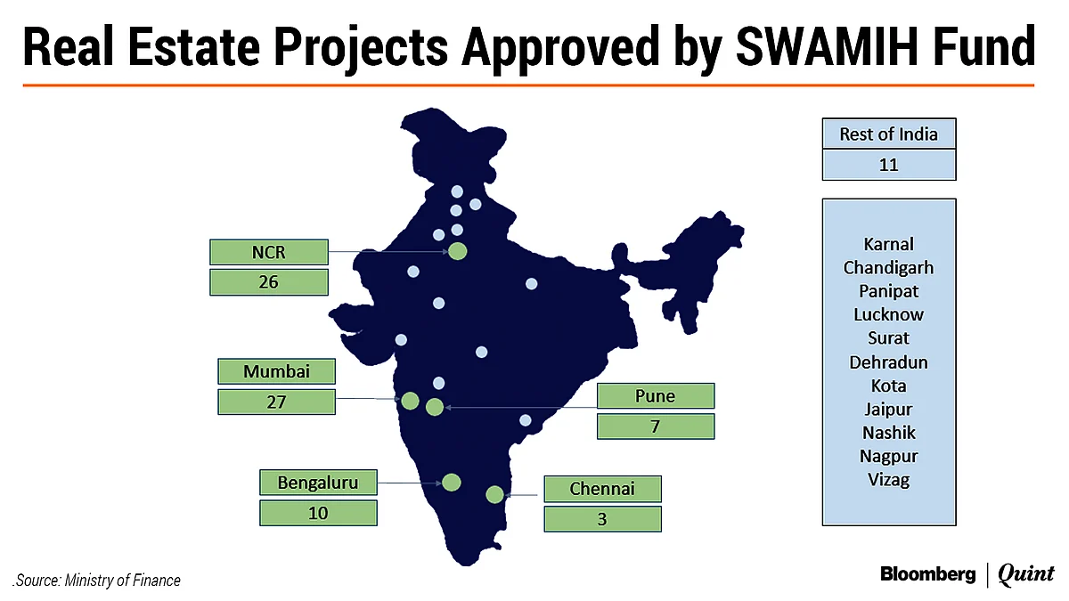 Real estate projects approved for funding through ‘Special Window for Affordable and Mid-Income Housing Projects’ or SWAMIH fund.