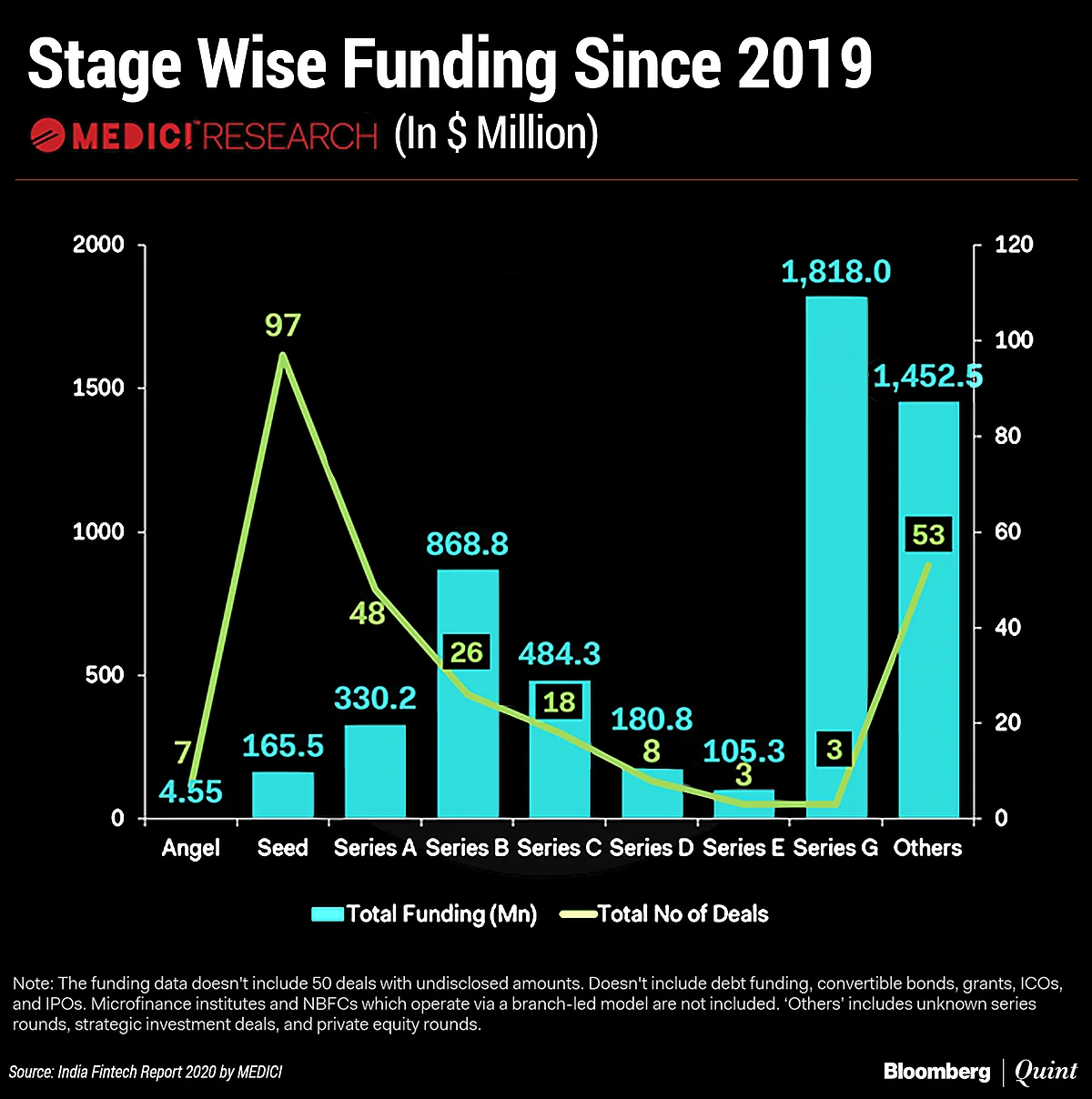 India Fintech Investments Surge Despite Adverse Times