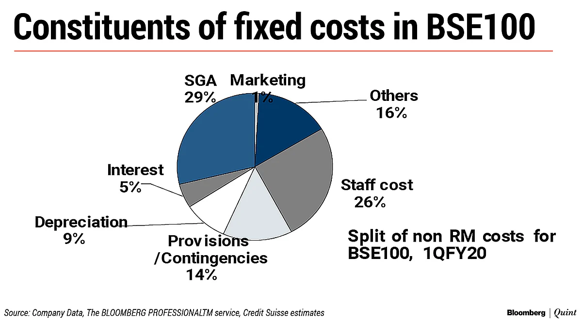 BSE 100 Firms’ Q1 Results Signal Prolonged Demand Slowdown: Credit Suisse