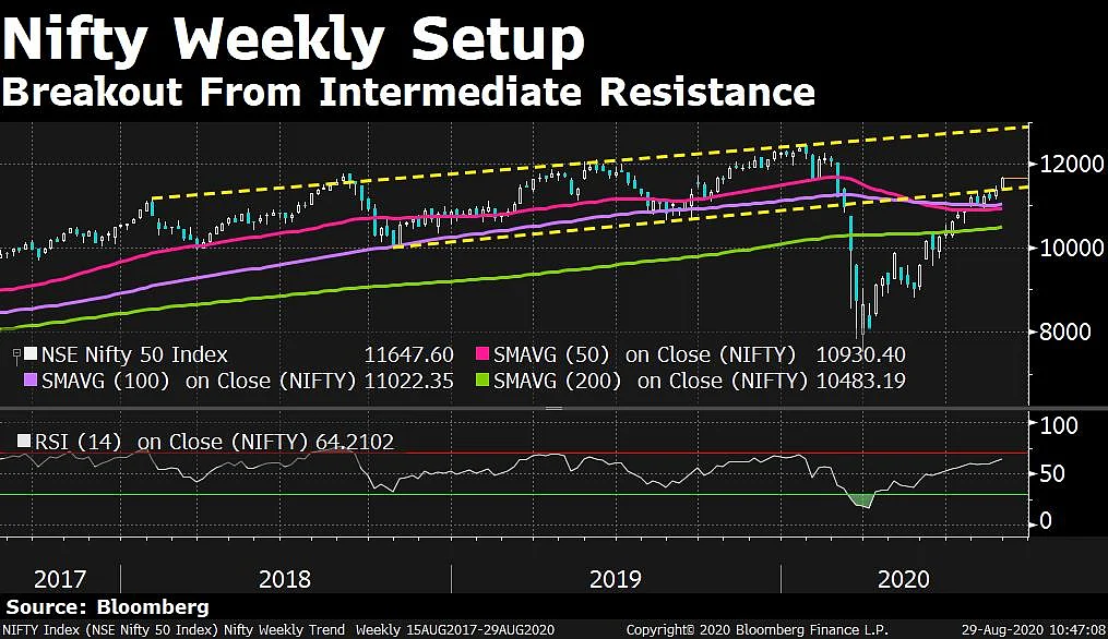 In Charts: What Technicals Are Saying About Indian Markets