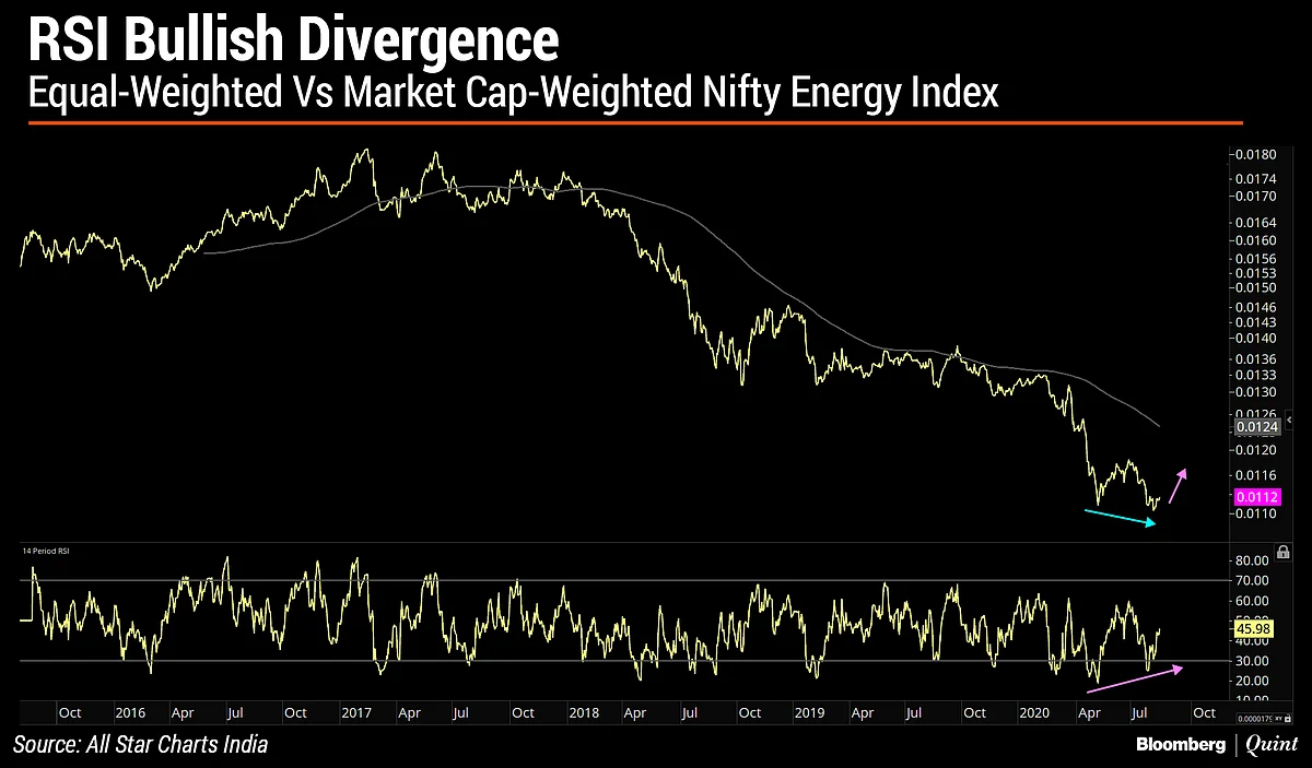 In Charts: What Technicals Are Saying About Indian Markets