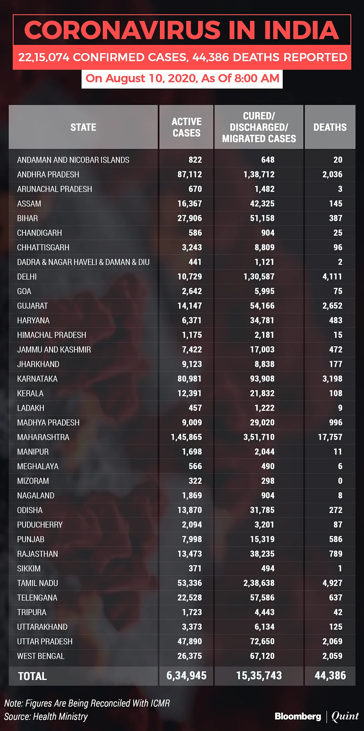 Coronavirus India Updates: Tally Tops 22 Lakh With Over 62,000 New Cases