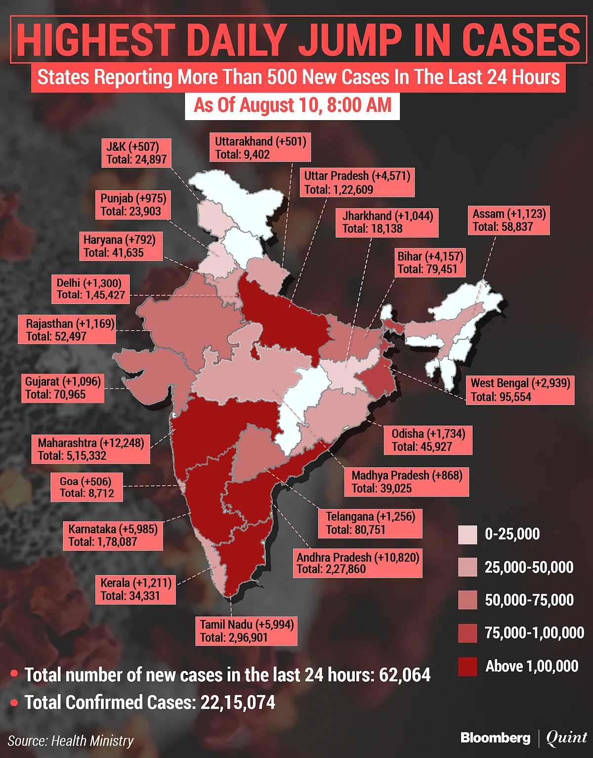 Coronavirus India Updates: Tally Tops 22 Lakh With Over 62,000 New Cases