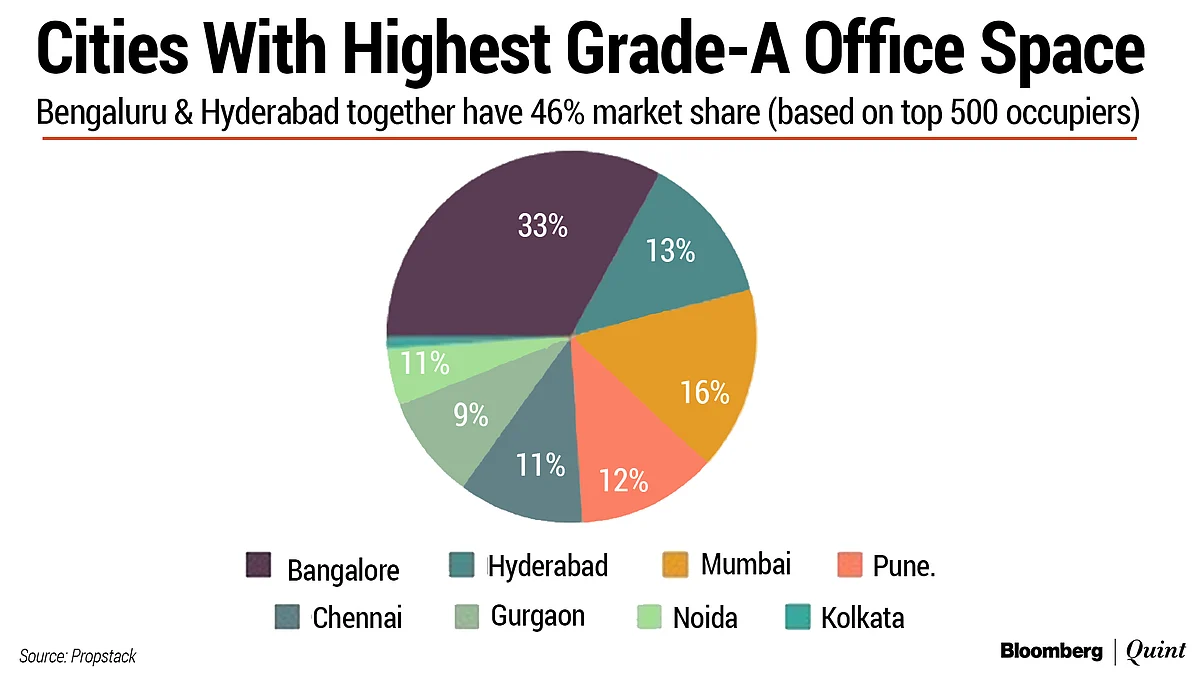 What Work From Home Means For India’s Biggest Office Space Market