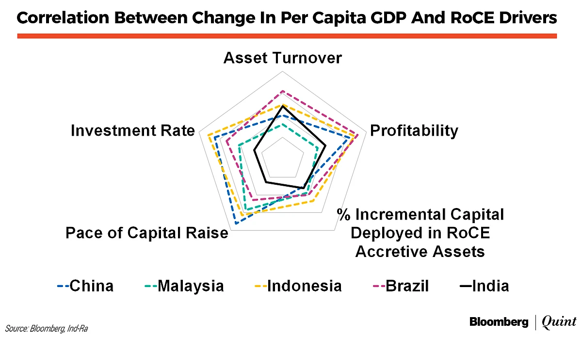 Reviving Private Investment In India, With Clues From EM Peers