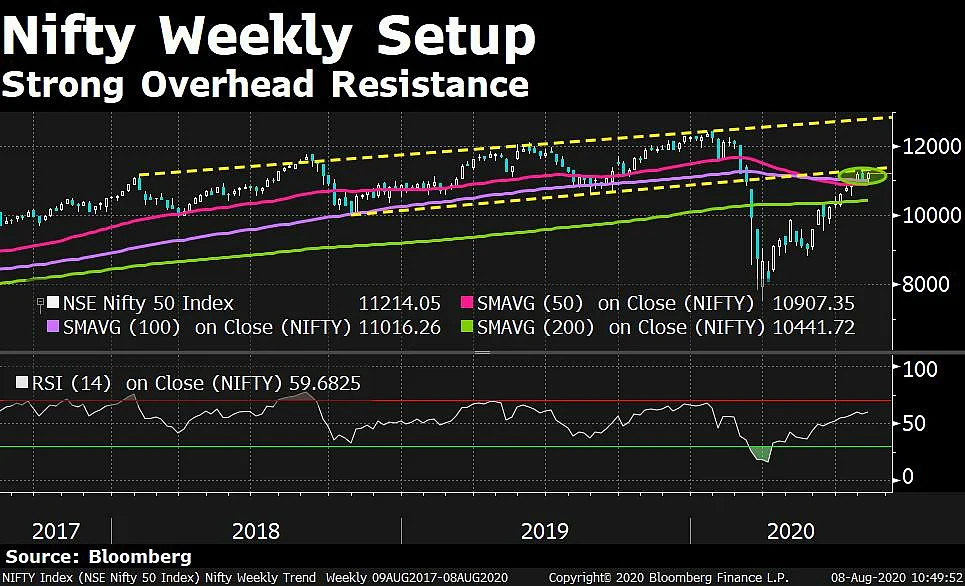 In Charts: What Technicals Are Saying About Indian Markets