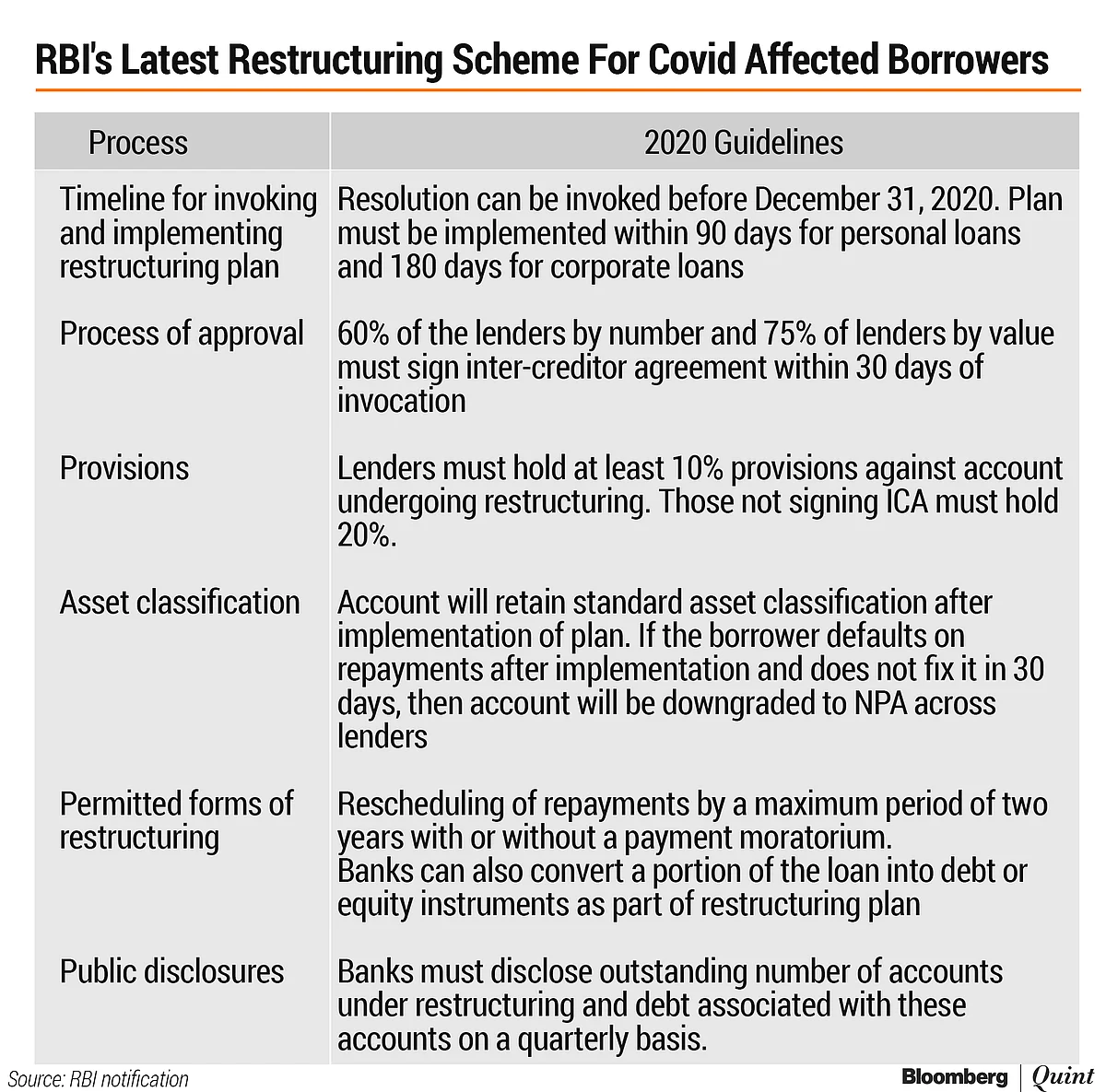 RBI Permits One-Time Restructuring Of Loans
