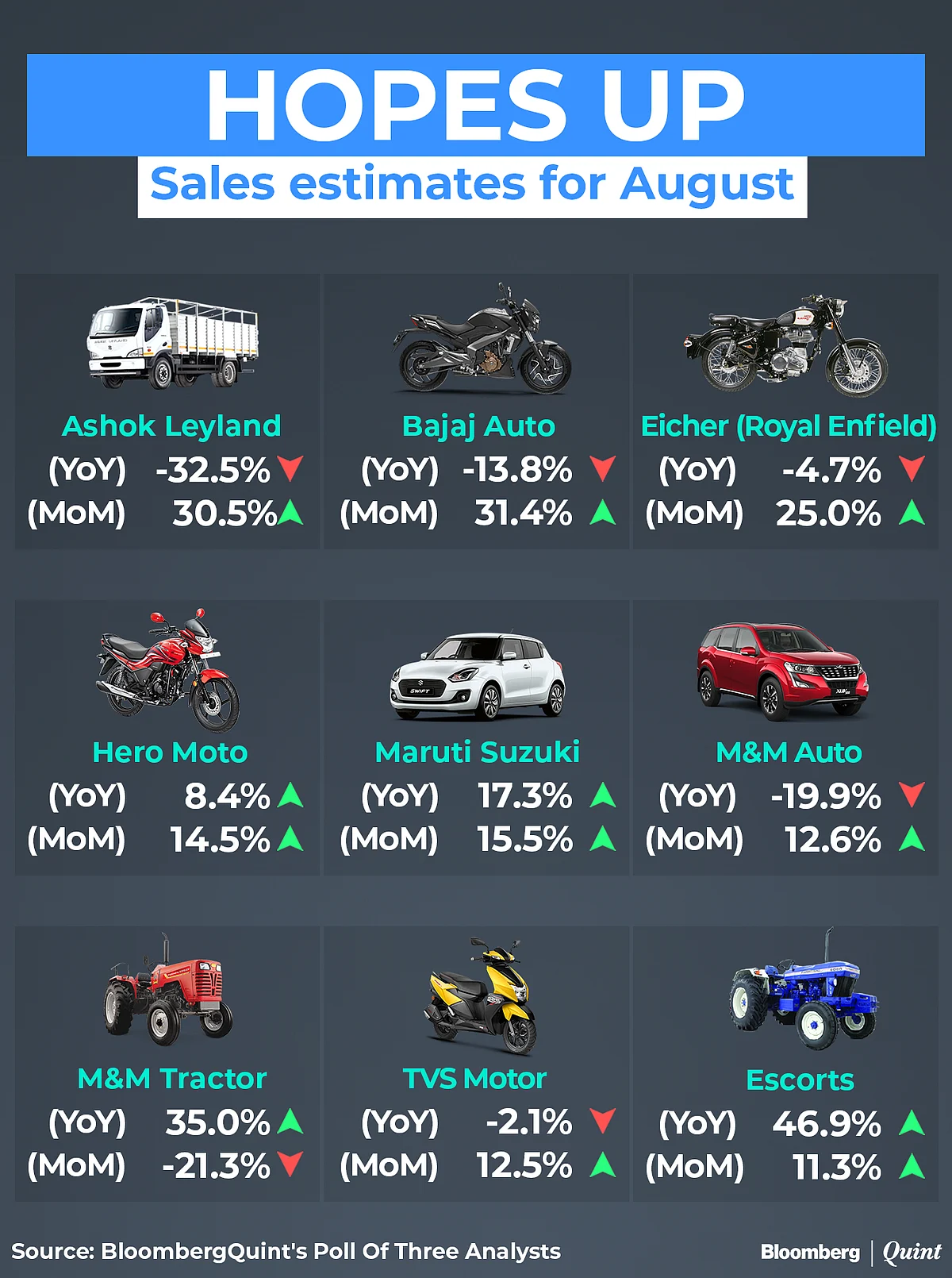 Festive Season Stocking, Easing Supply Chain Likely Aided Auto Sales In August 2020