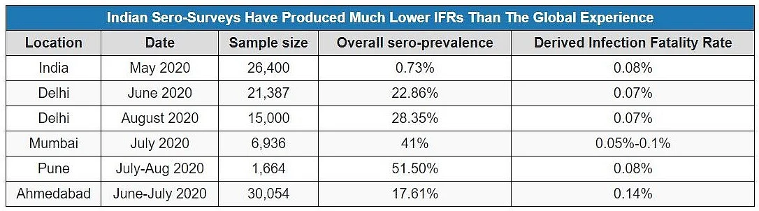 Source: Seroprevalence studies for India (<a href="https://pib.gov.in/PressReleasePage.aspx?PRID=1630922">May 2020</a>), Delhi (<a href="https://www.indiaspend.com/wp-content/uploads/2020/08/Combined-Final-21st-July-Press-Brief-3-PM.pdf">June 2020</a> and <a href="https://www.indiaspend.com/wp-content/uploads/2020/08/2nd-Siro-Survey-Aug-20-2020.pdf">August 2020</a>), Mumbai (<a href="https://www.tifr.res.in/TSN/article/Mumbai-Serosurvey%20Technical%20report-NITI.pdf">July 2020</a>), Pune (<a href="http://cms.unipune.ac.in/~bspujari/Covid19/Pune2/Pune_Serosurvey_Technical_report-17_08_2020.pdf">July-August 2020</a>) and Ahmedabad (<a href="https://indianexpress.com/article/cities/ahmedabad/only-17-61-per-cent-has-antibodies-ahmedabad-civic-body-sero-survey-6520952/">June-July 2020</a>). Note: IFR estimates for Delhi are per author’s calculations, and for Ahmedabad and Pune are by Murad Banaji, shared with the author.