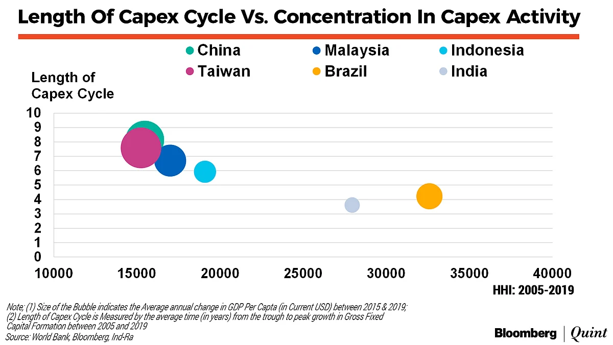 Reviving Private Investment In India, With Clues From EM Peers