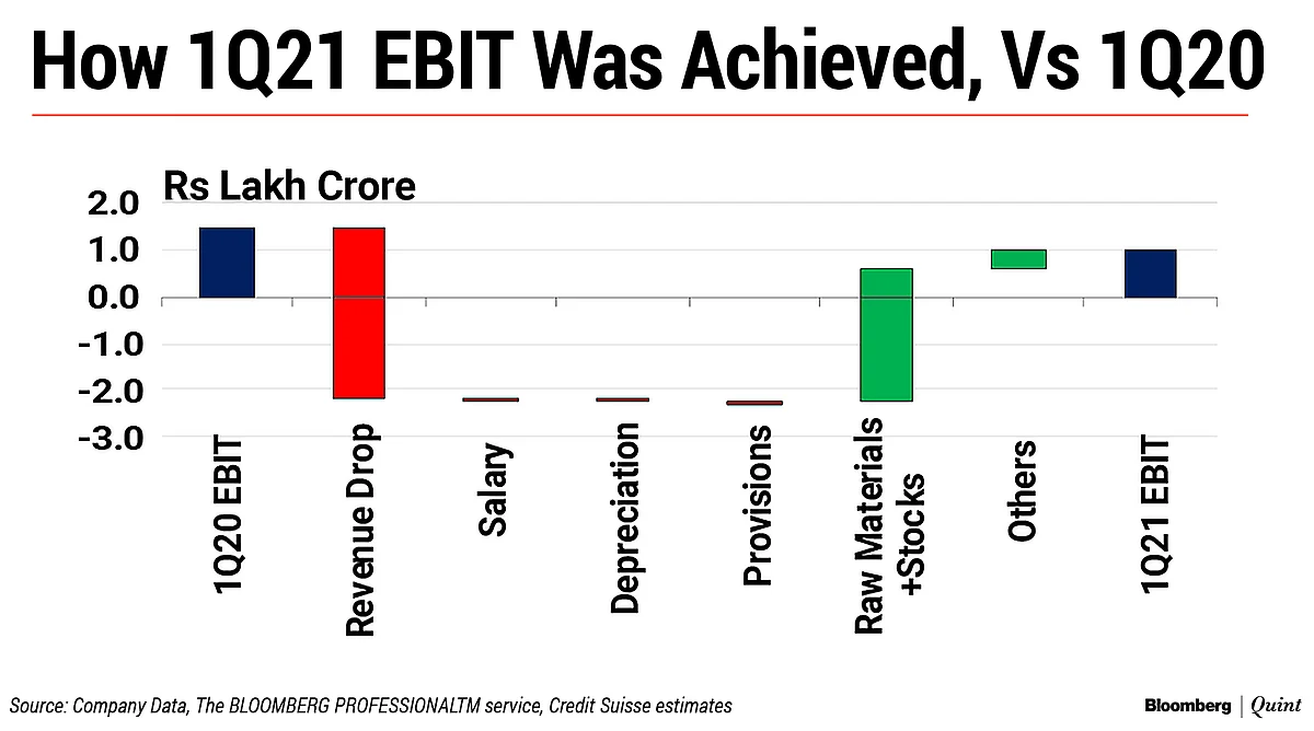 BSE 100 Firms’ Q1 Results Signal Prolonged Demand Slowdown: Credit Suisse