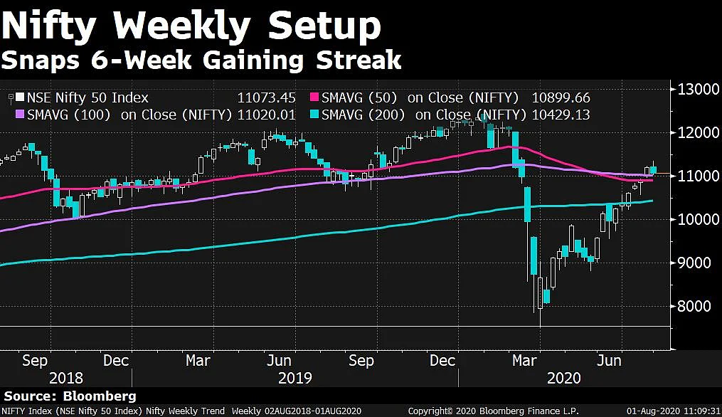 In Charts: What Technicals Are Saying About Indian Markets
