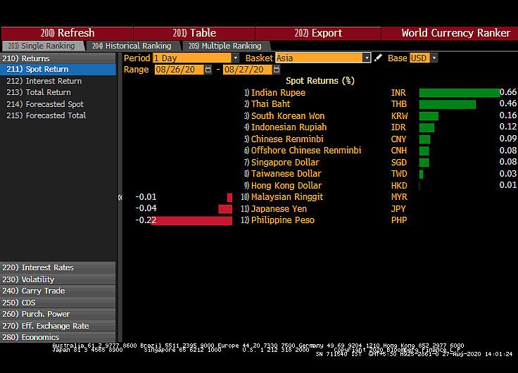 Rupee Outperforms Asian Peers Post RBI Governor Comments