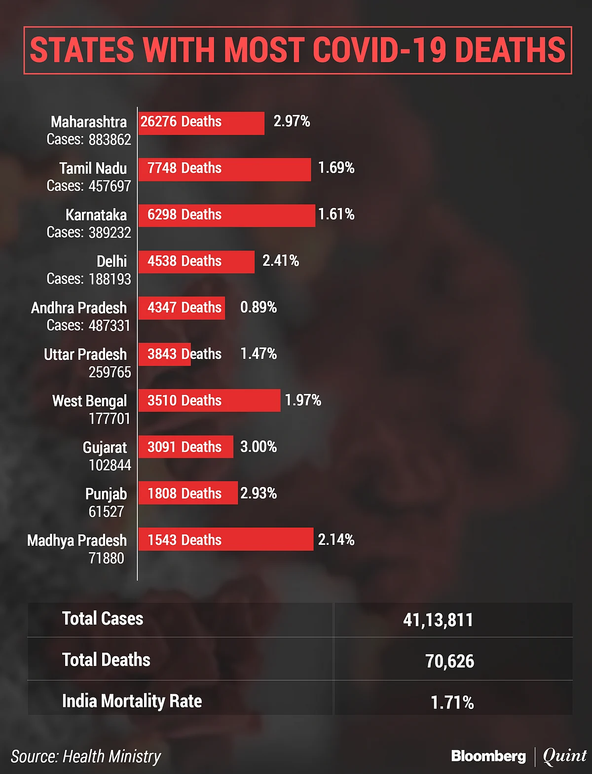 Coronavirus India Updates: Total Tally Jumps By More Than 90,000 In Biggest One-Day Spike