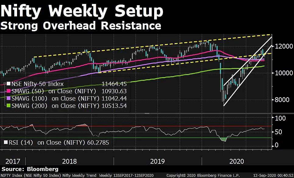 In Charts: What Technicals Are Saying About Indian Markets