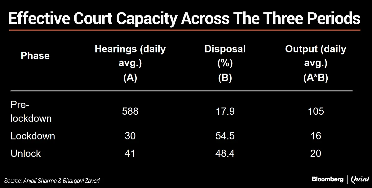 Covid-19: NCLTs Saw A 95% Decline In Case Hearings, Study Finds