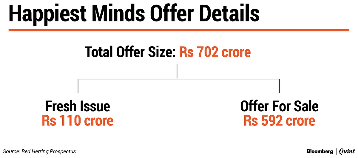 All You Need To Know About Ashok Soota’s Happiest Minds IPO