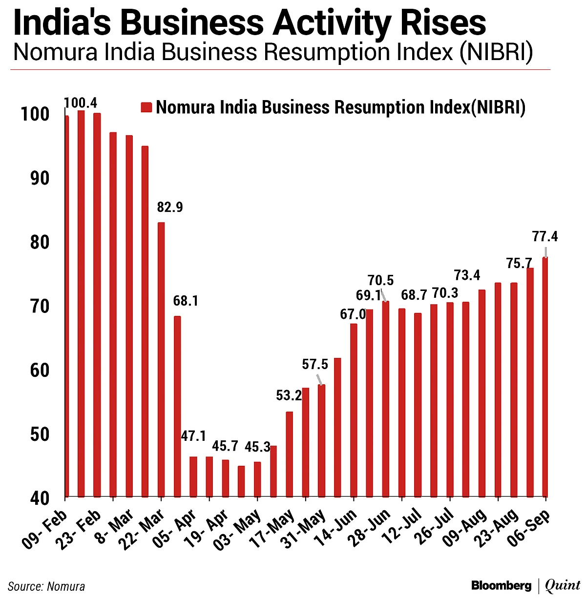 Business Activity Gains Pace As India Sees Lockdown Fatigue: Nomura