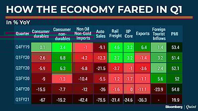 Nomura Expects India Gdp To Contract 10 8 In 2020 21