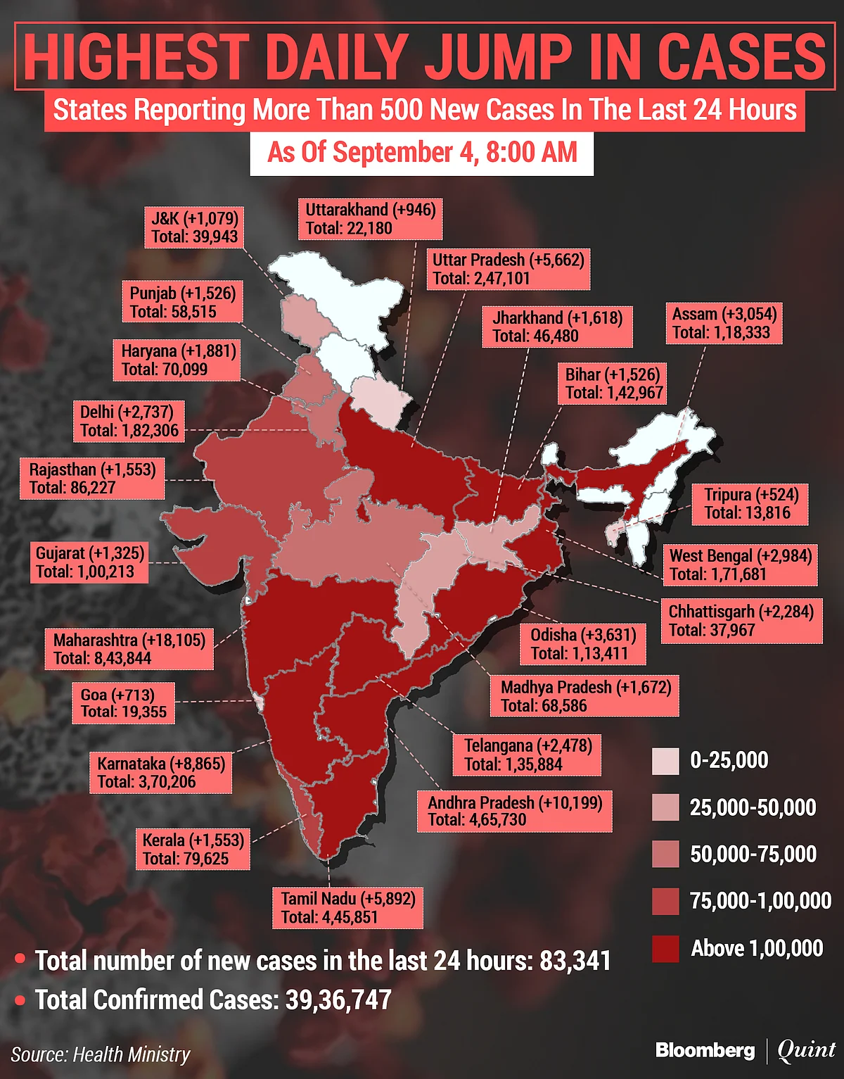 Coronavirus India Updates: Tally Tops 39 Lakh; Recoveries Cross 30-Lakh Mark