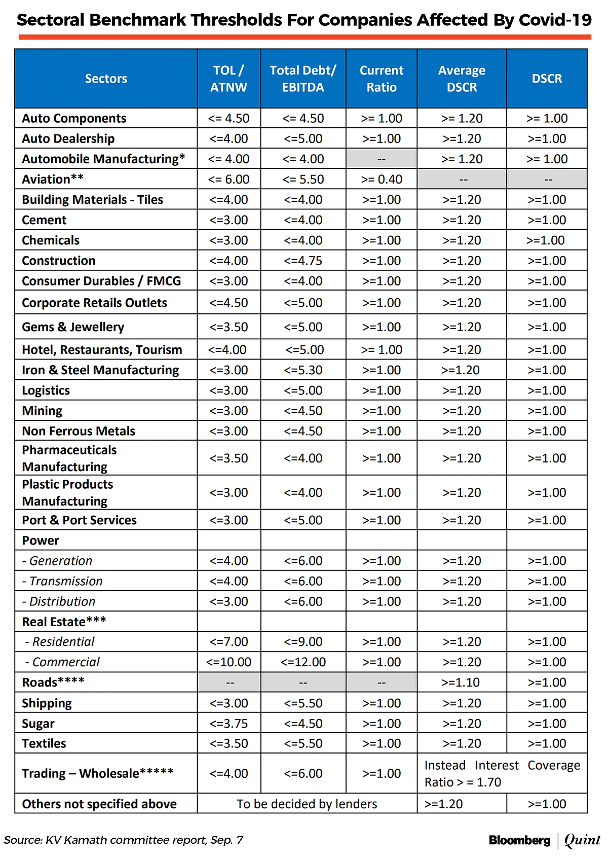 Sectoral benchmarks recommended by KV Kamath committee to restructure Covid-hit companies