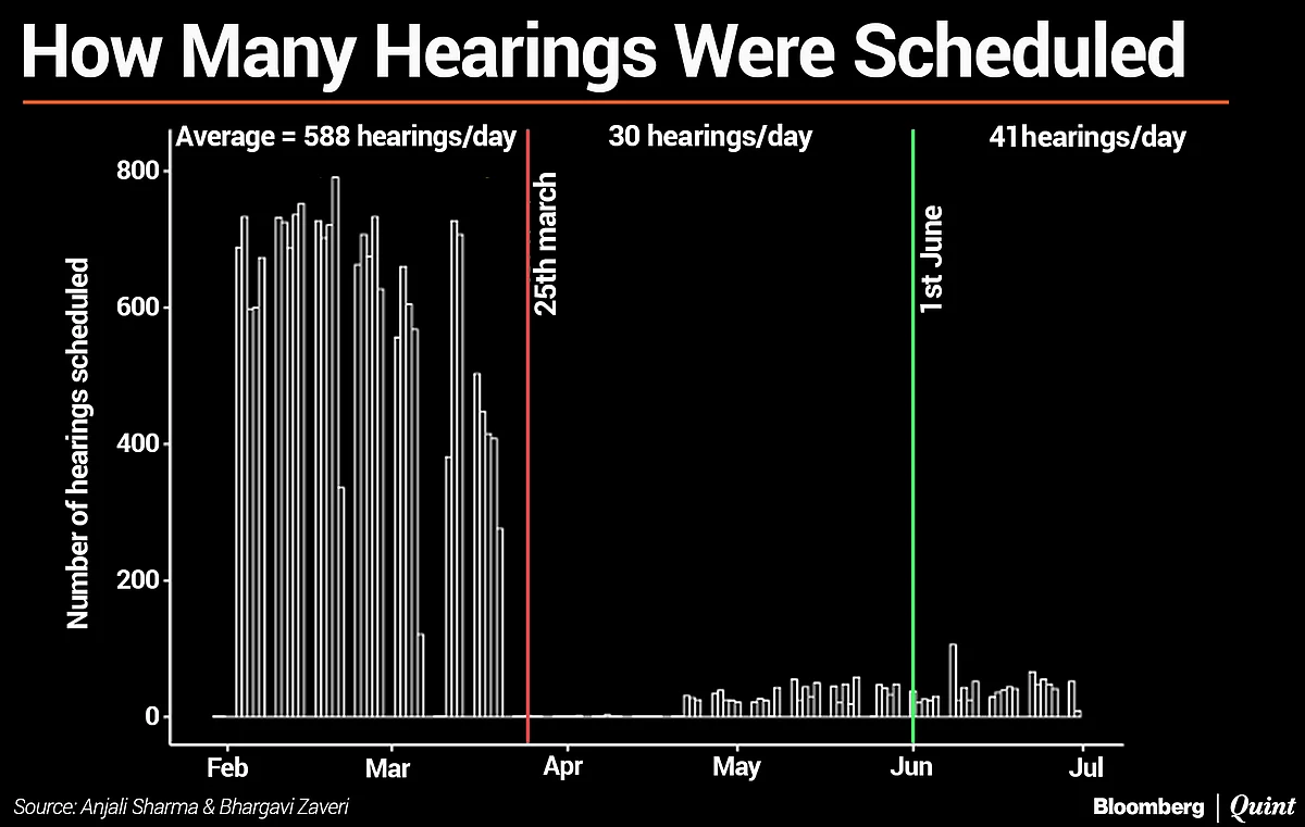 Covid-19: NCLTs Saw A 95% Decline In Case Hearings, Study Finds