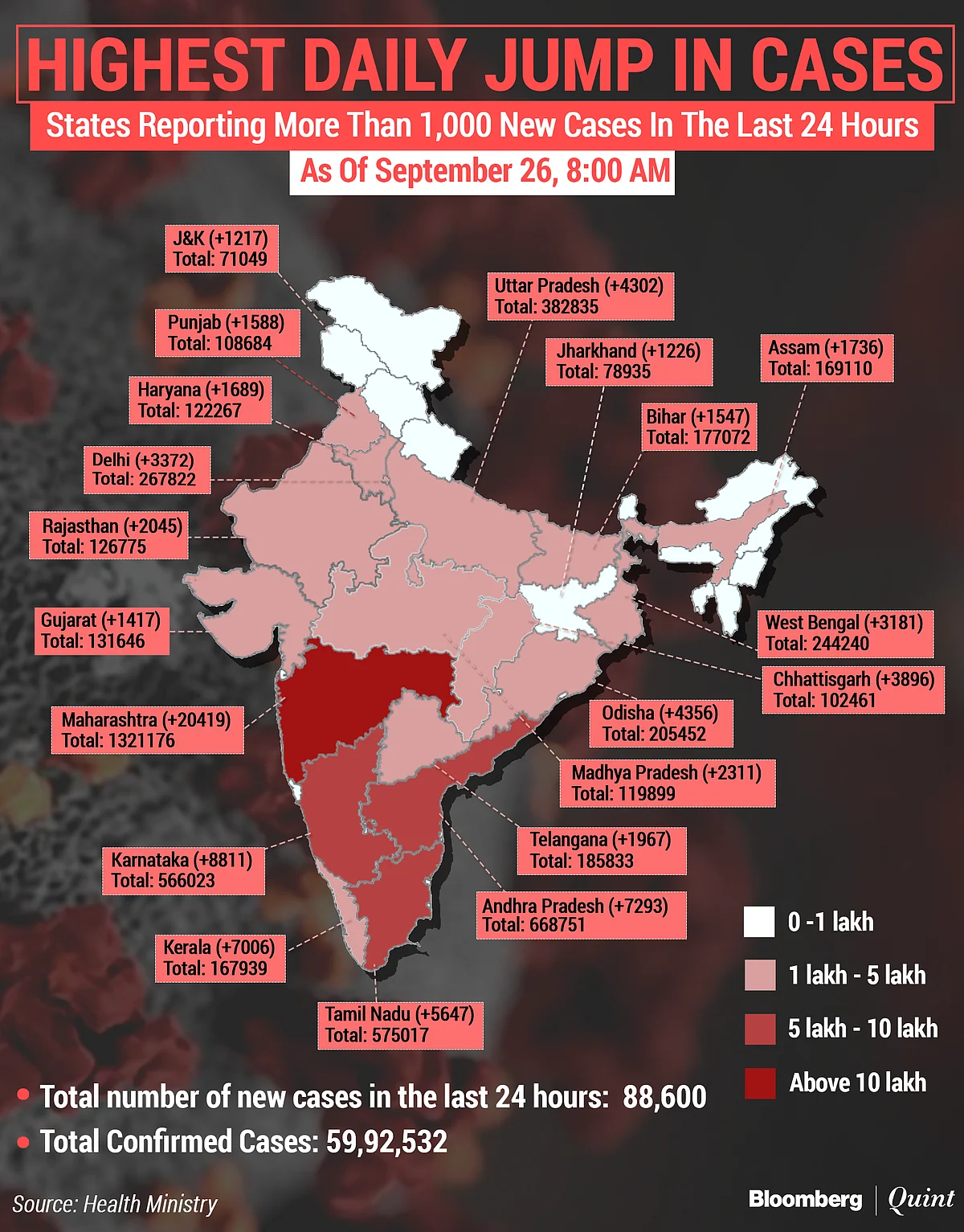 Coronavirus India Updates: India Reports Less Than 90,000 Fresh Cases For A Week
