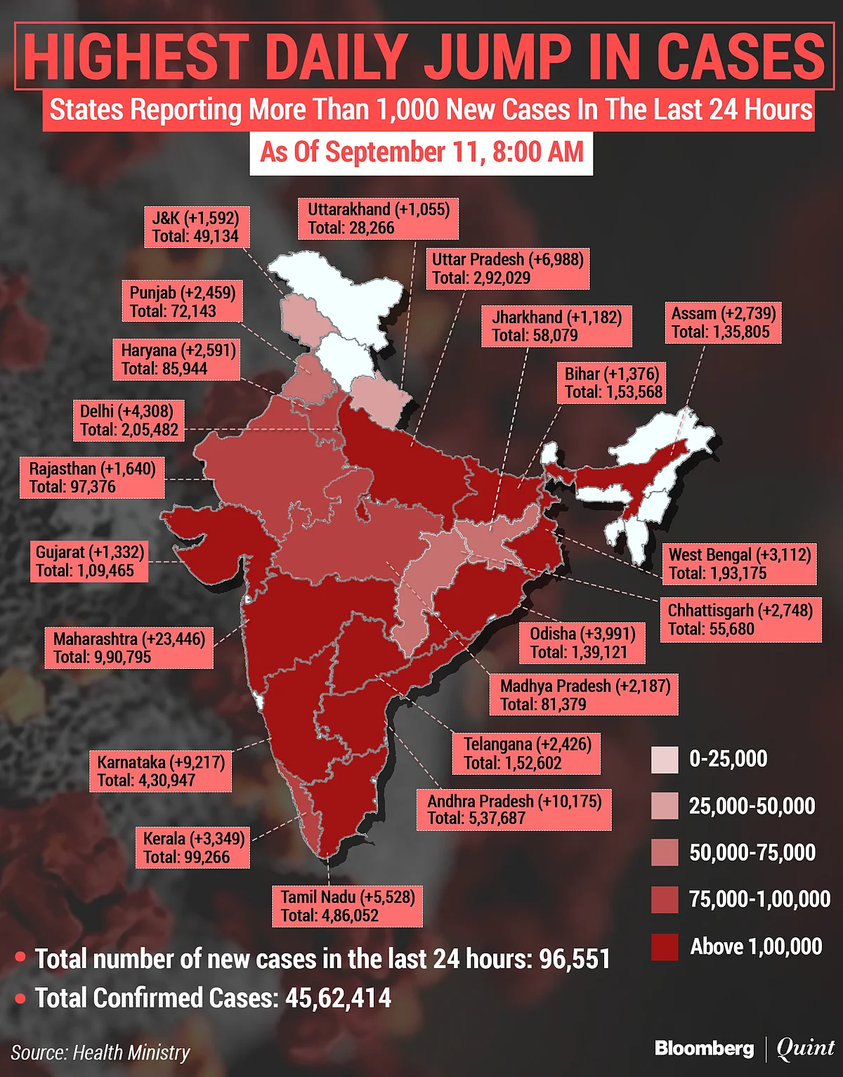 Coronavirus India Updates: Tally Tops 45 Lakh On Another Record Spike In Fresh Infections