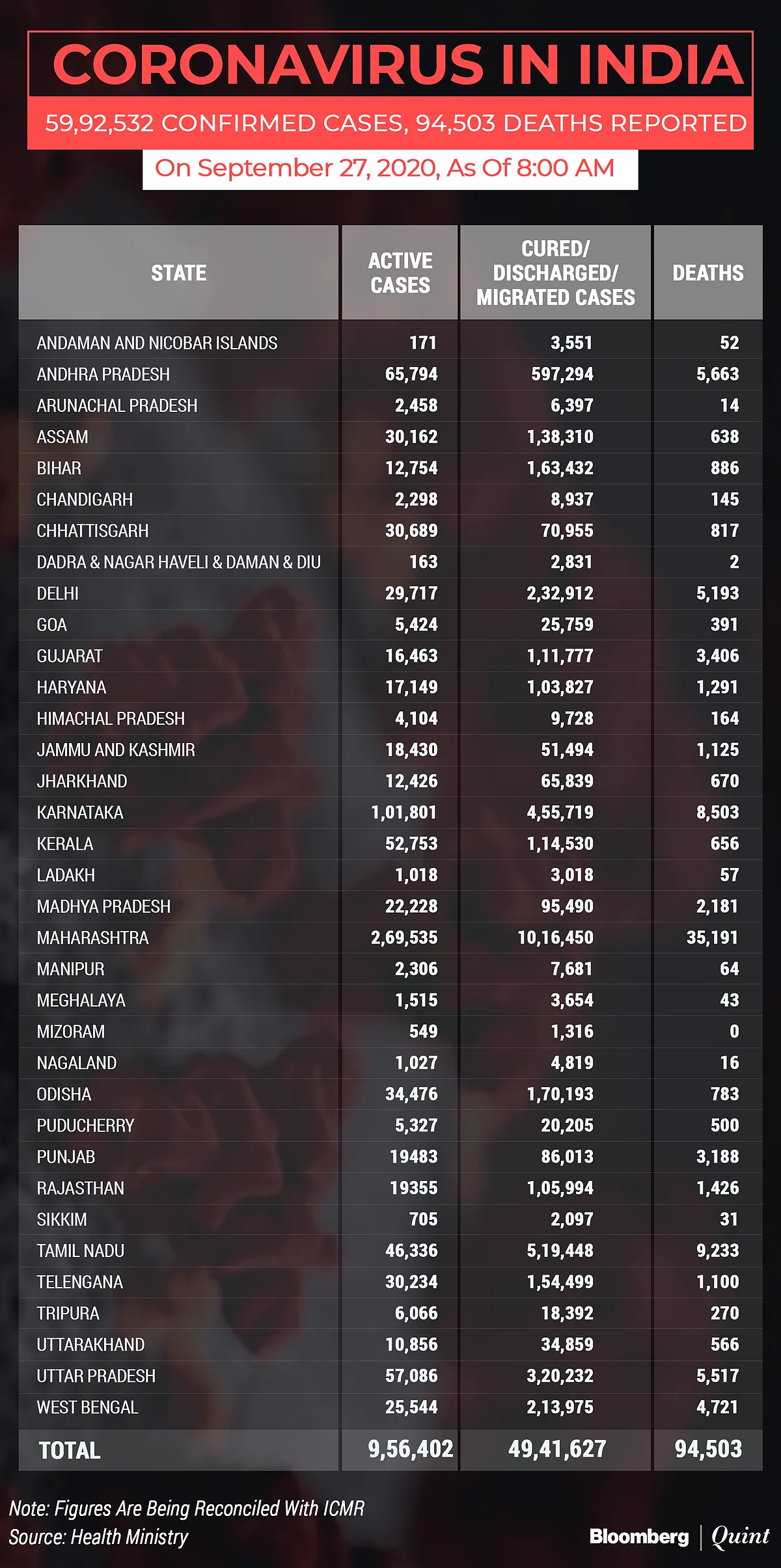 Coronavirus India Updates: India Reports Less Than 90,000 Fresh Cases For A Week