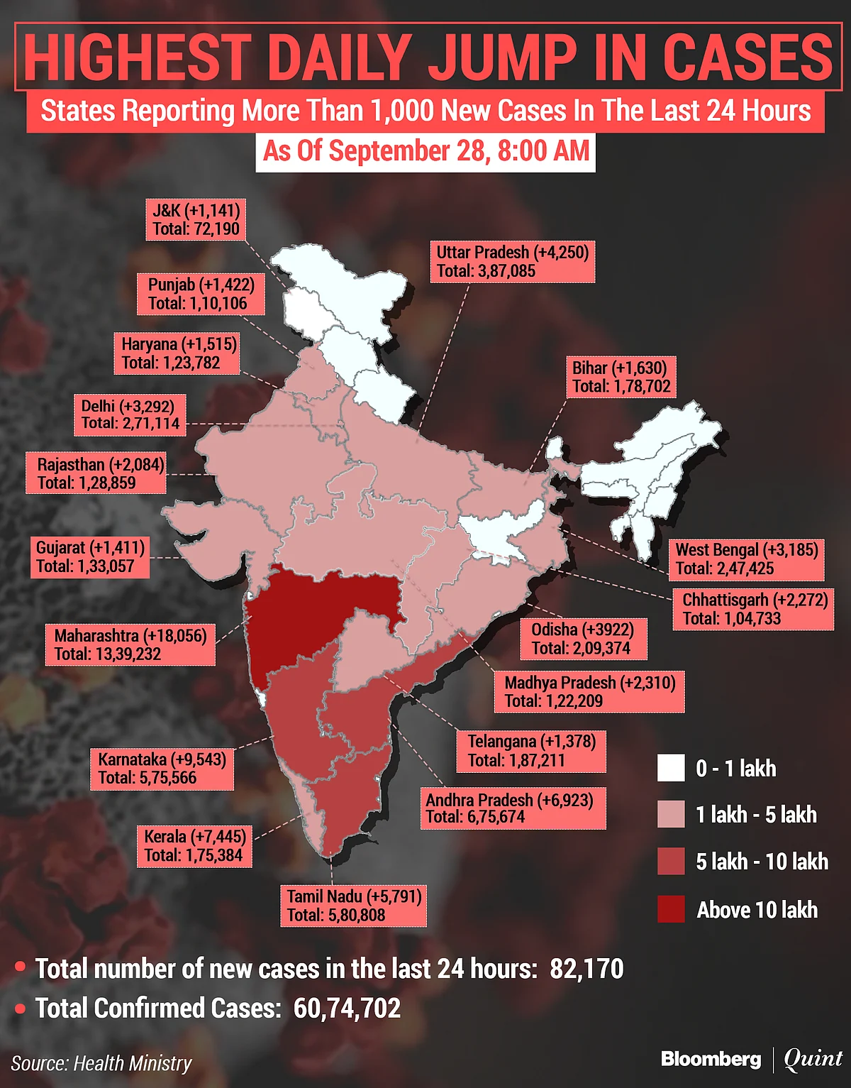 Coronavirus India Updates: Tally Tops 60 Lakh With 50 Lakh Recovered